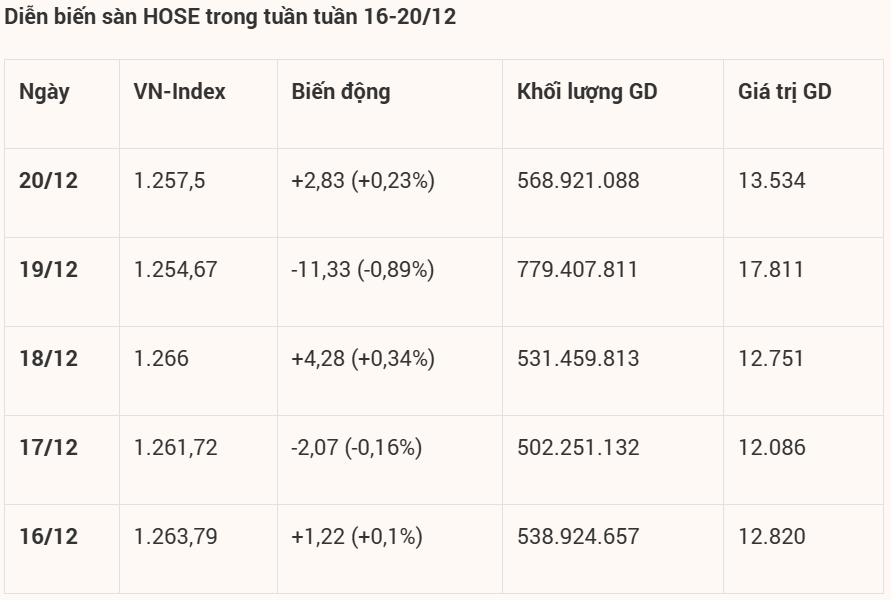 Diễn biến sàn HoSE trong tuần tuần 16-20/12