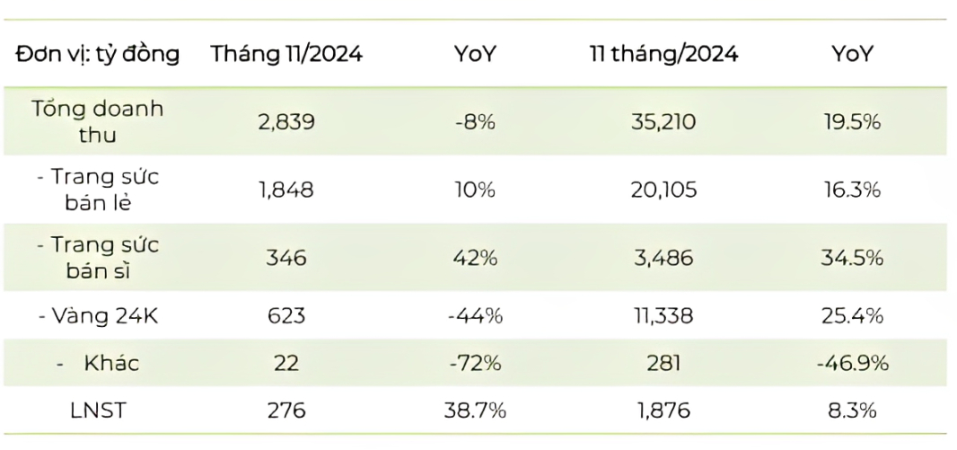 Cơ cấu doanh thu của từng mảng trong tháng 11/2024 của PNJ