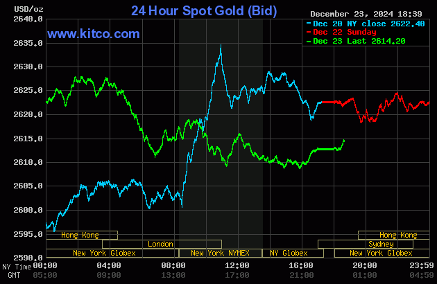 Giá vàng dao động ở mức 2.614,2 USD/ounce vào phiên cuối 23/12.