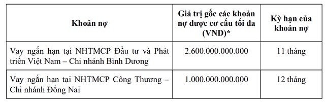 Becamex IDC dự kiến cơ cấu bằng tiền thu được từ 2 khoản nợ đợt phát hành trái phiếu tháng 12/2024