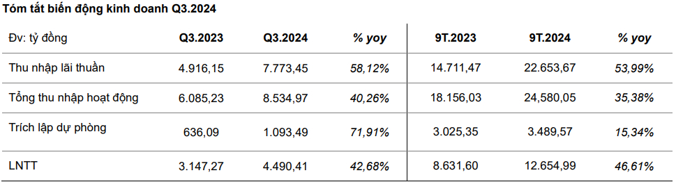 Cập nhật tình hình kinh doanh quý III năm 2024 của HDBank