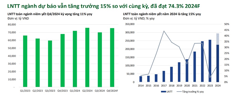 Lợi nhuận trước thuế của ngành ngân hàng ghi nhận tăng trưởng