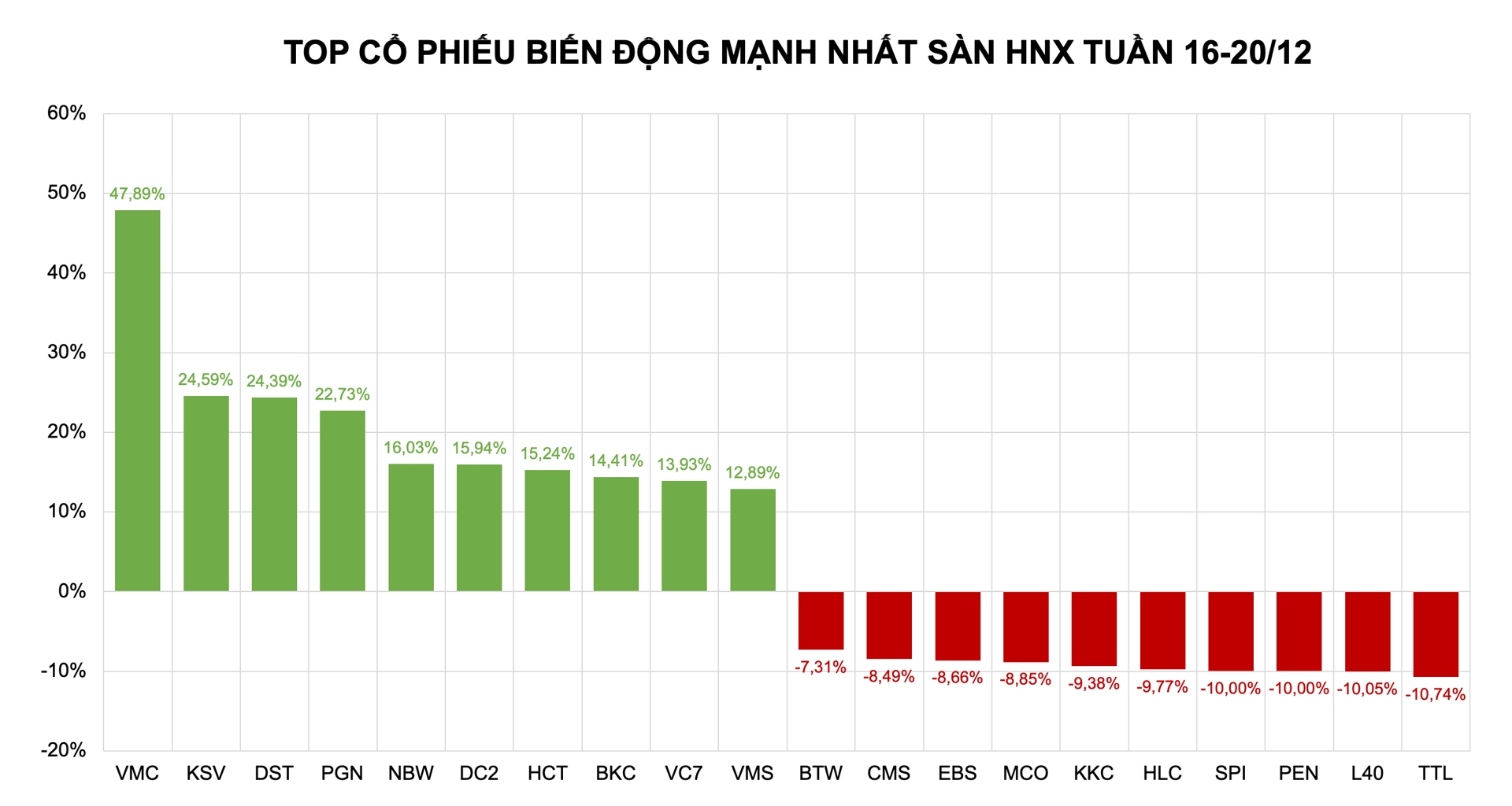 Top những cổ phiếu biến động mạnh trên sàn HoSE tuần qua. 