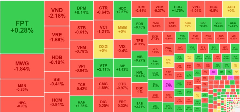 Sắc đỏ áp đảo trên thị trường chứng khoán sáng nay
