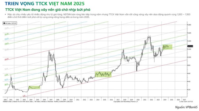 Triển vọng thị trường chứng khoán Việt năm 2025