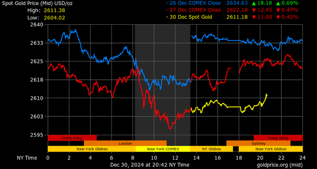 Giá vàng thế giới giảm 6,97 USD/ounce, xuống còn 2.611,8 USD/ounce. 