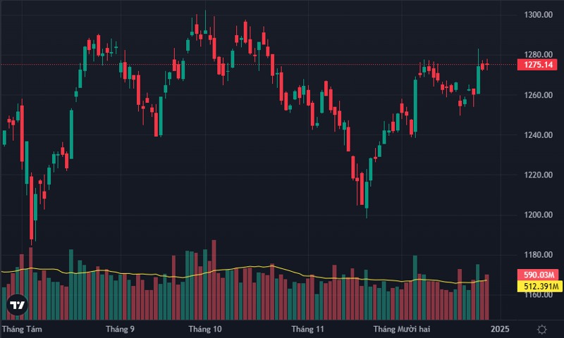 Chỉ số VN-Index khi kết phiên ngày 27/12