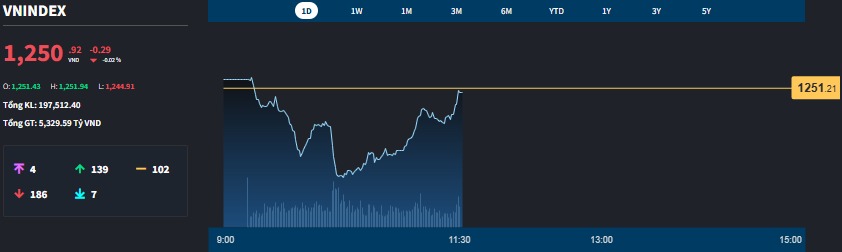 VN-Index giảm điểm sát mốc 1.250 điểm trong phiên sáng nay