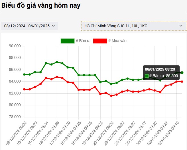 biểu đồ giá vàng hôm nay