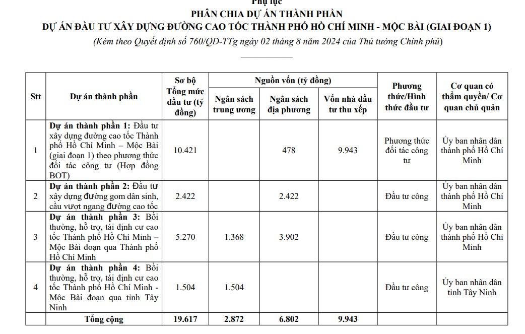 Cao tốc TP.HCM - Mộc Bài