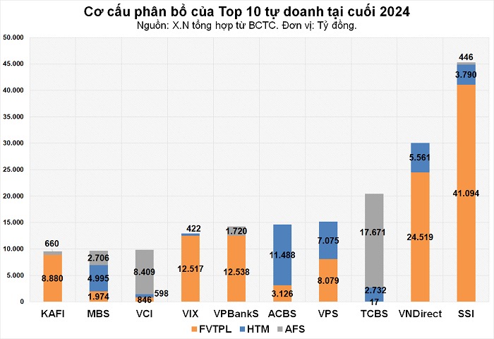 Cơ cấu phân bổ của top 10 tự doanh tại cuối 2024 - 60s hôm nay