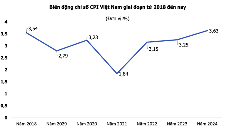 Chính phủ đã đặt mục tiêu CPI vào khoảng 3,66%