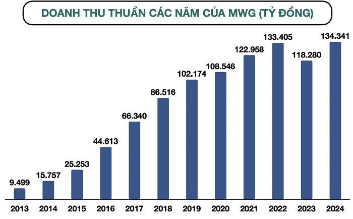 Báo cáo tài chính tổng hợp 2024 của thế giới di động