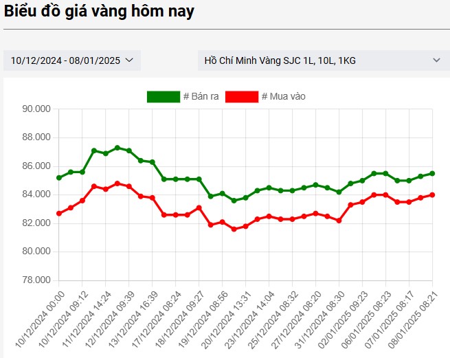 diễn biến giá vàng sjc hôm nay