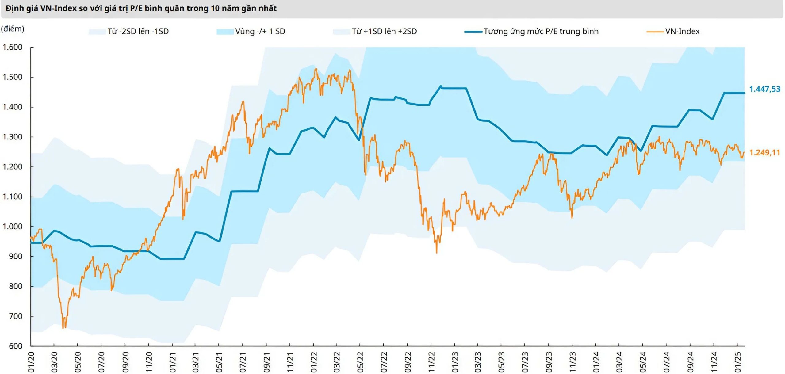 Định giá VN-Index so với giá trị P/E bình quân trong 10 năm - 60s hôm nay
