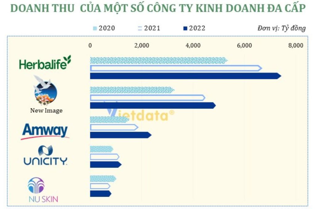 doanh thu các công ty đa cấp 2024