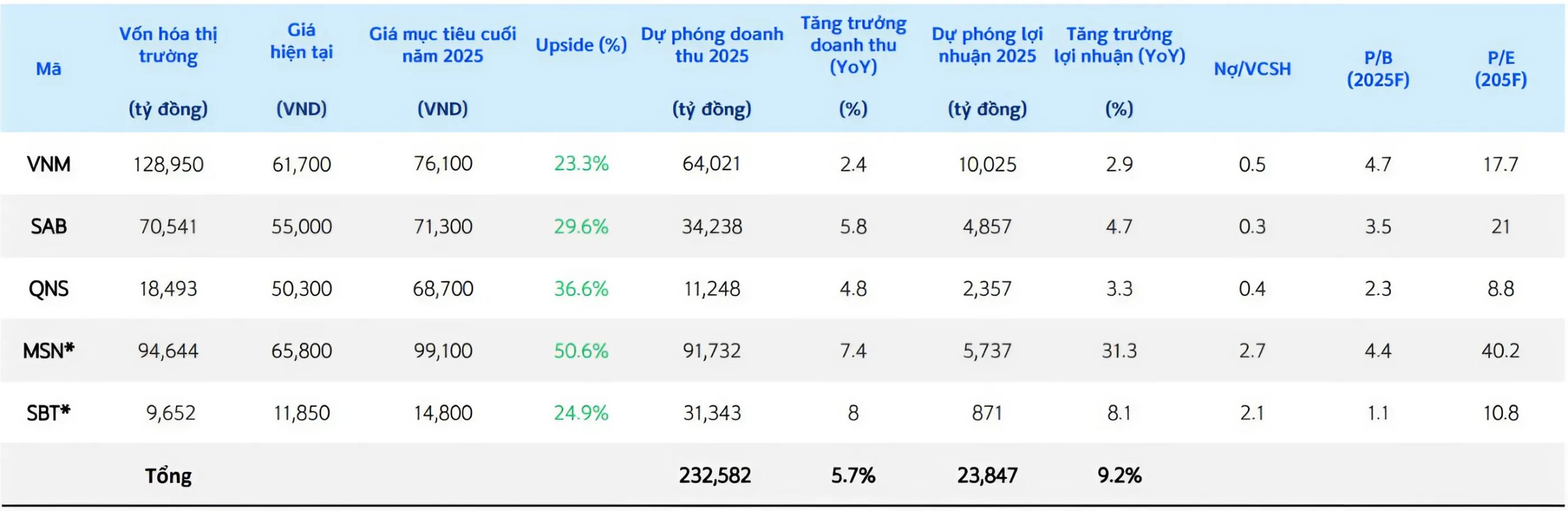 Dự phóng triển vọng của các doanh nghiệp hàng đầu ngành F&B - 60s hôm nay