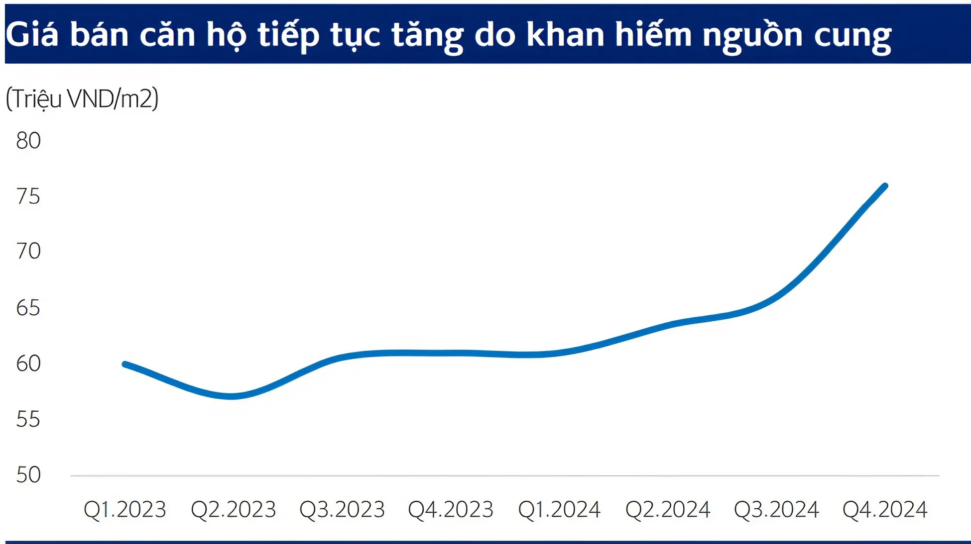 Giá bán căn hộ tăng trong năm 2024 và nguồn cung khan hiếm