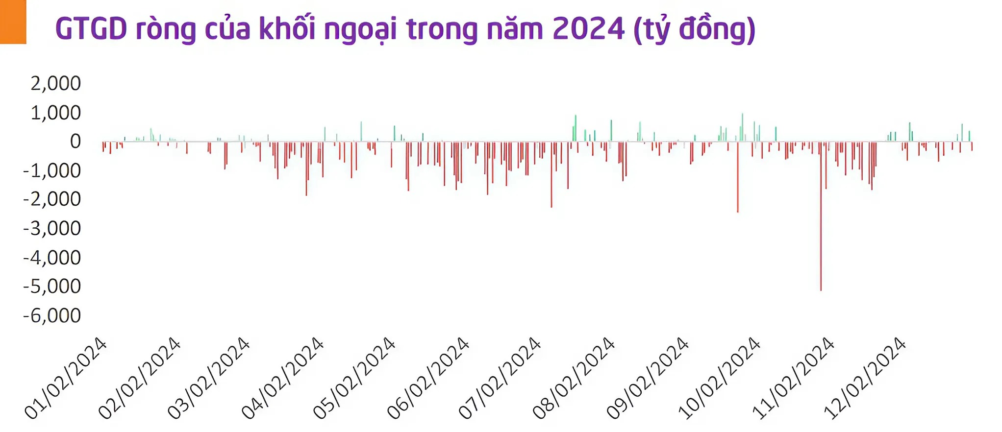 Giá trị giao dịch ròng của khối ngoại trong năm 2024