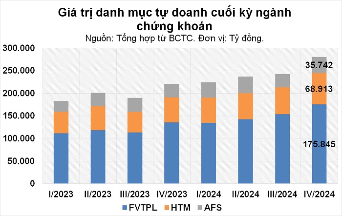 Biến động giá trị tự doanh ngành chứng khoán. Ảnh: Xuân Nghĩa tổng hợp từ báo cáo tài chính