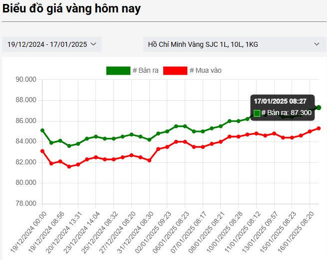 giá vàng sjc