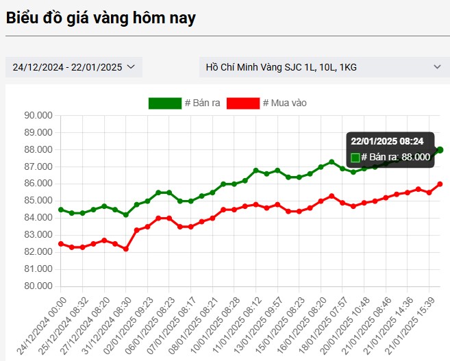 giá vàng sjc