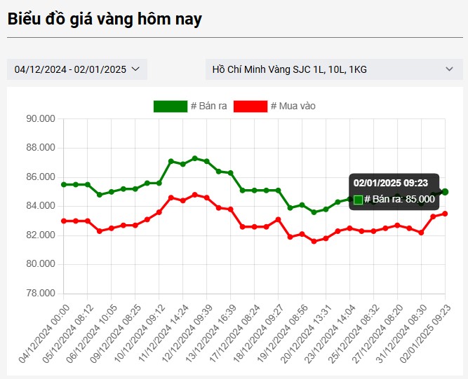 giá vàng sjc