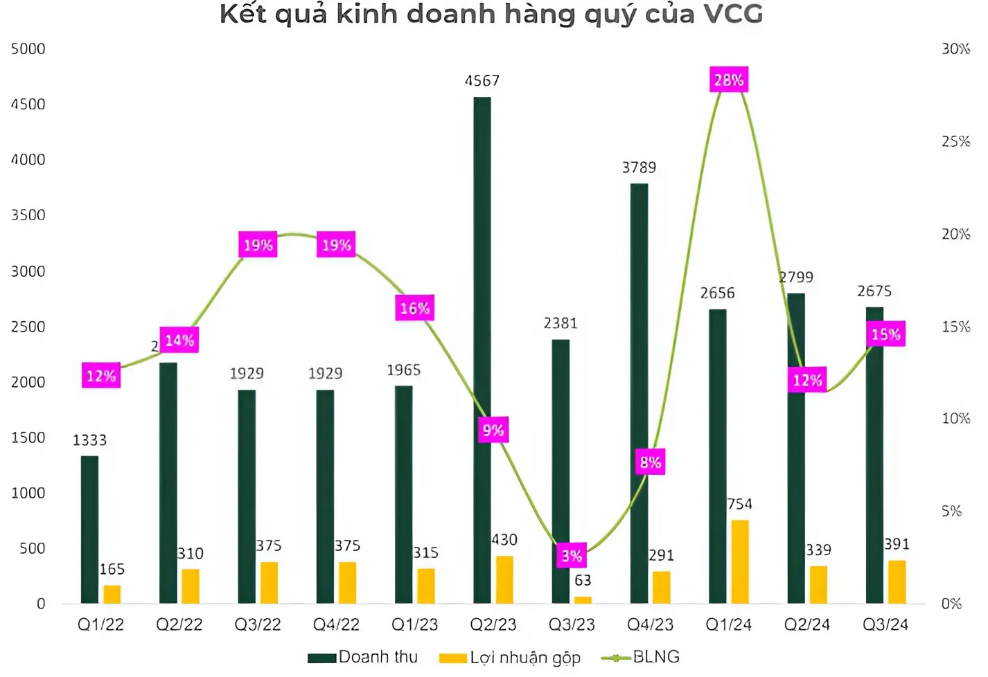 Kết quả kinh doanh hàng quý của VCG