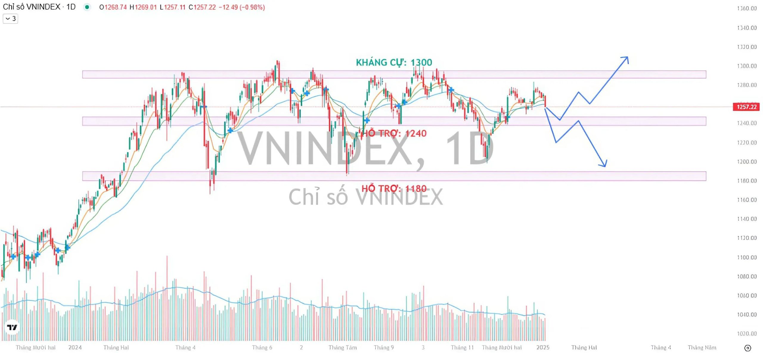 Kịch bản dự báo cho chỉ số VN-Index