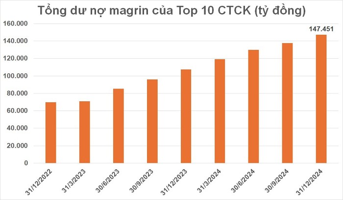 Tổng dư nợ margin của top 10 công ty chứng khoán - 60s hôm nay