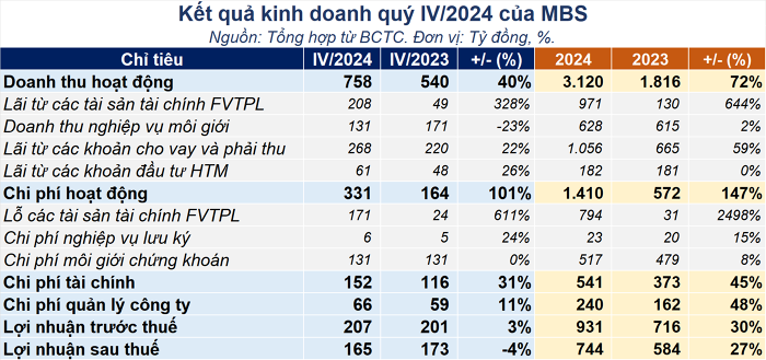 Kết quả kinh doanh quý 4 của MBS- 60s hôm nay