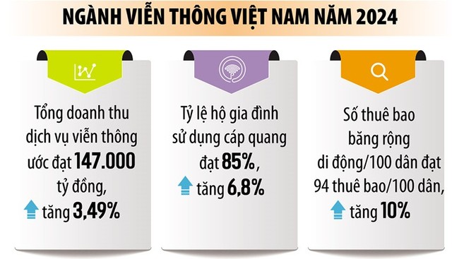 Ngành viễn thông Việt Nam 2024