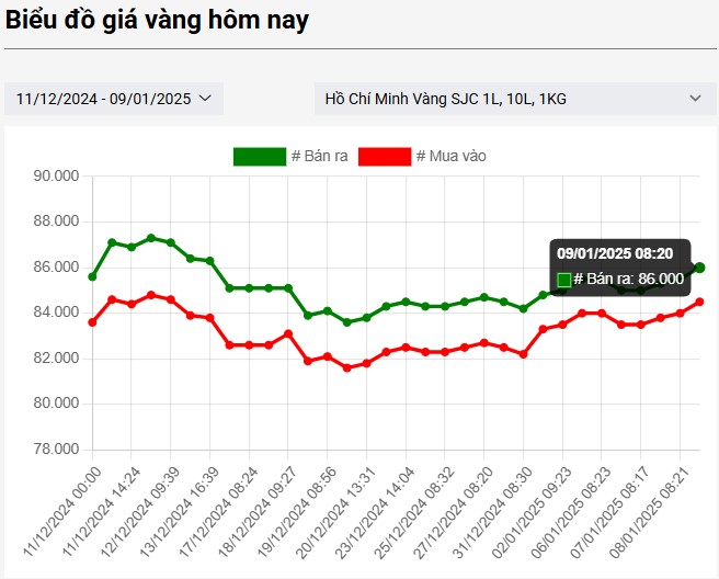 Biểu đồ giá vàng hôm nay 9/1