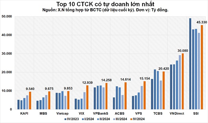 Top 10 CTCK có tự doanh lớn nhất - 60s hôm nay