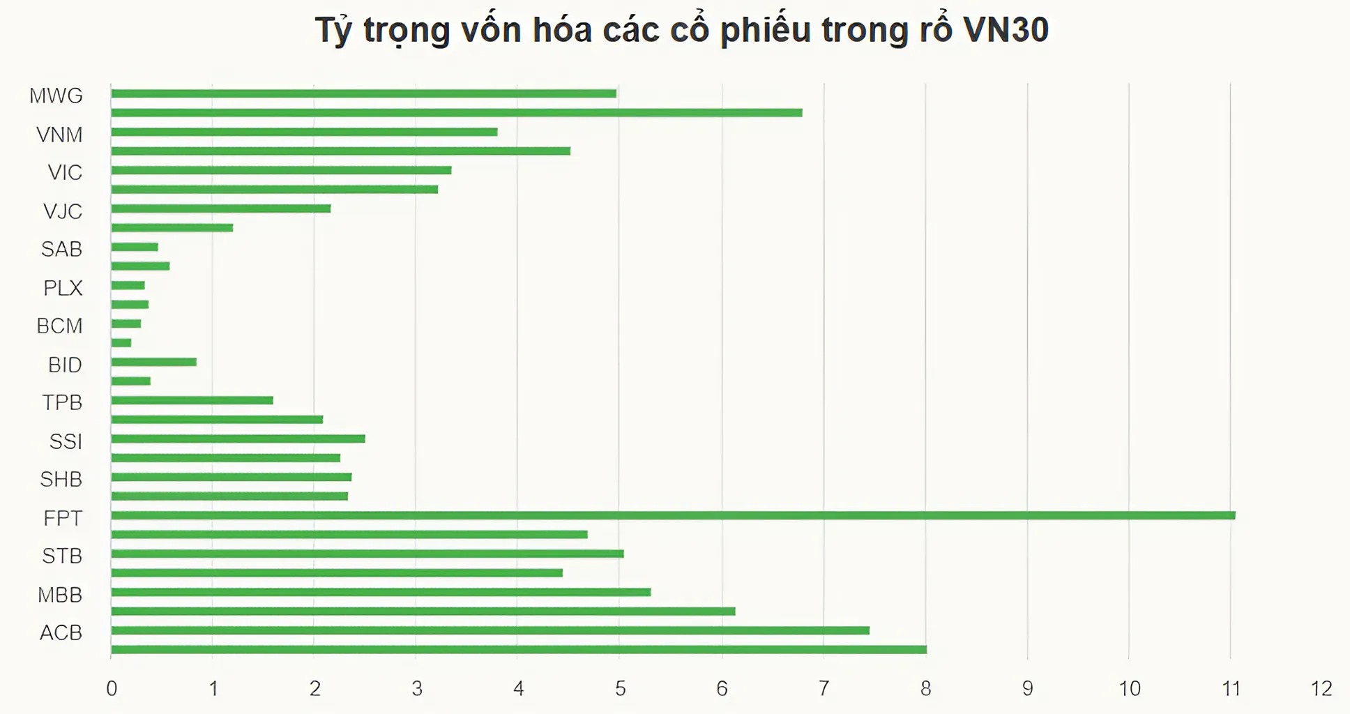 Tỷ trọng vốn hóa các cổ phiếu trong VN30