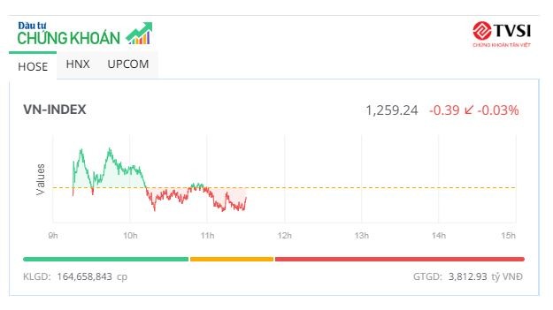 Chỉ số VN-Index mở cửa với đà tăng nhẹ, nhưng ngay sau đó, sức ép bán ra khiến chỉ số này chịu nhiều biến động trong suốt phiên