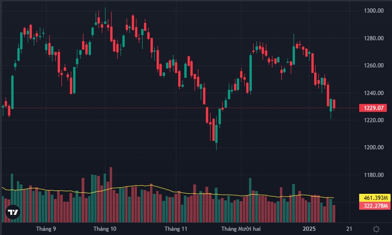 VN-Index mất điểm do khối ngoại bán ròng mạnh