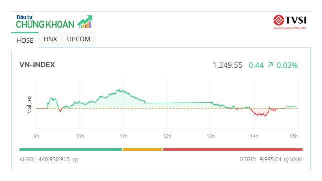 Chỉ số VN-Index đã tiến sát đến ngưỡng kháng cự là 1.250 điểm - 60s hôm nay