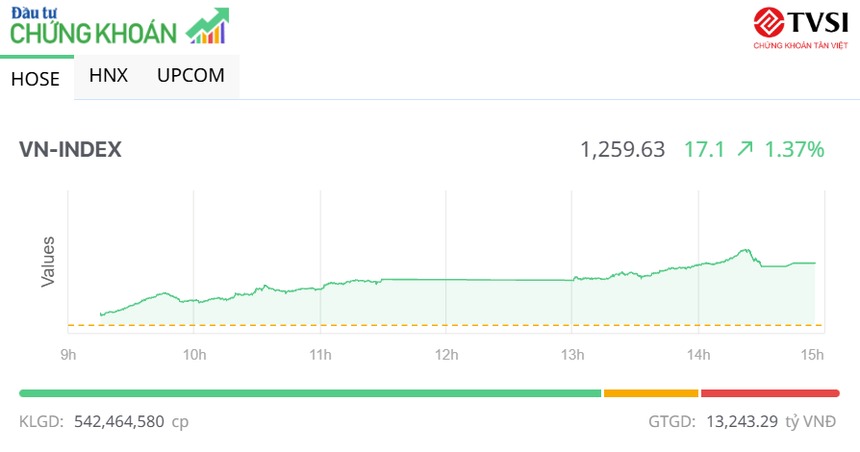 VN-Index tăng mạnh 17 điểm trong hôm nay - 60s hôm nay