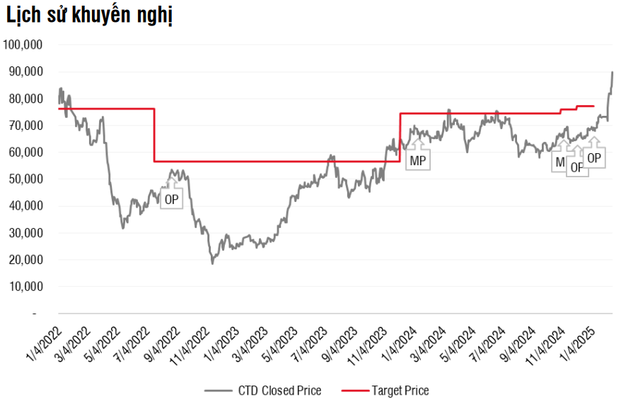 Lịch sử khuyến nghị cổ phiếu CTD của SSI Research - 60s hôm nay