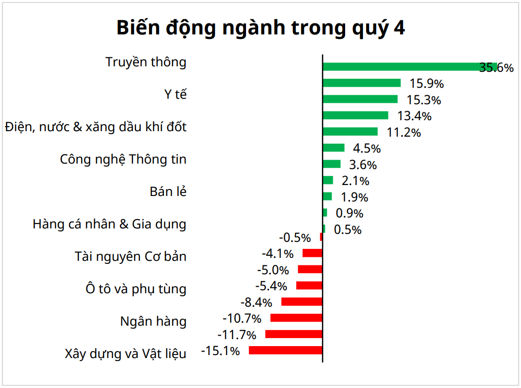 Biến động các nhóm ngành trong quý 4/2024 - 60s hôm nay