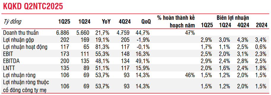 Kết quả kinh doanh Q2/NTC2025 của Coteccons - 60s hôm nay