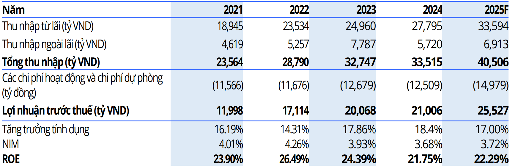 ACB nhận được kết quả khả quan trong báo cáo tài chính năm 2024 - 60s hôm nay
