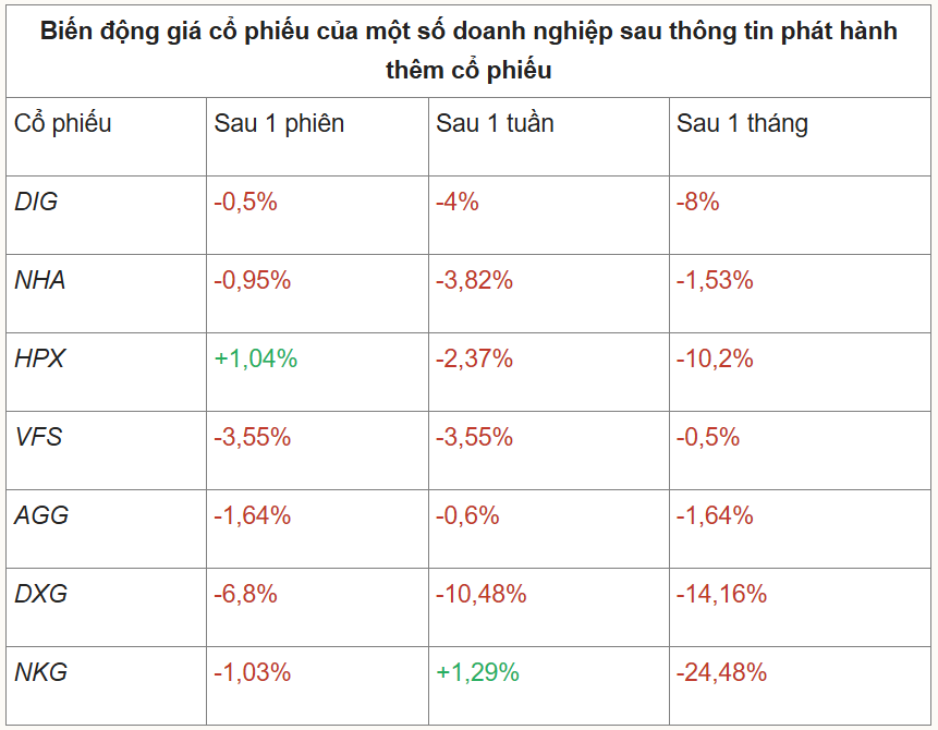 Biến động giá cổ phiếu của một số doanh nghiệp sau thông tin phát hành thêm cổ phiếu - 60s hôm nay