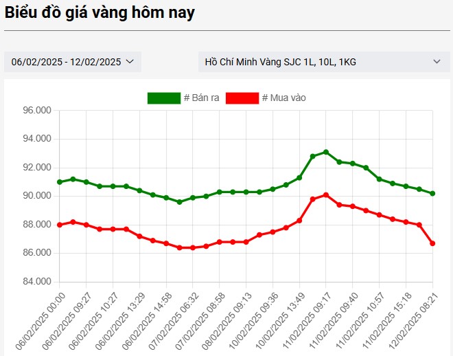 Biểu đồ giá vàng SJC hôm nay