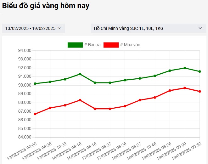 Biểu đồ giá vàng SJC hôm nay