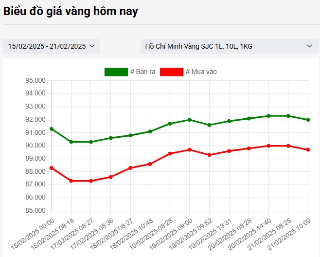 giá vàng sjc hôm nay