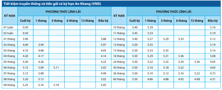 Bảng lãi suất ngân hàng NCB. Ảnh: Thị trường Tài chính