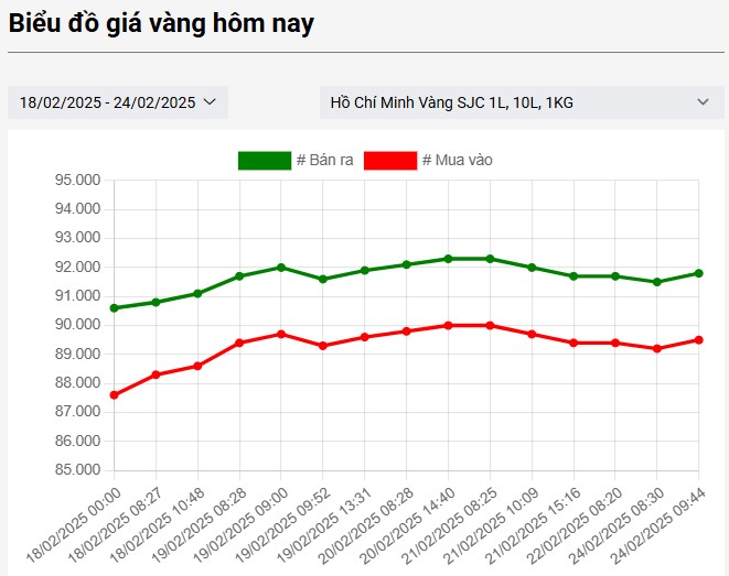 biểu đồ giá vàng hôm nay