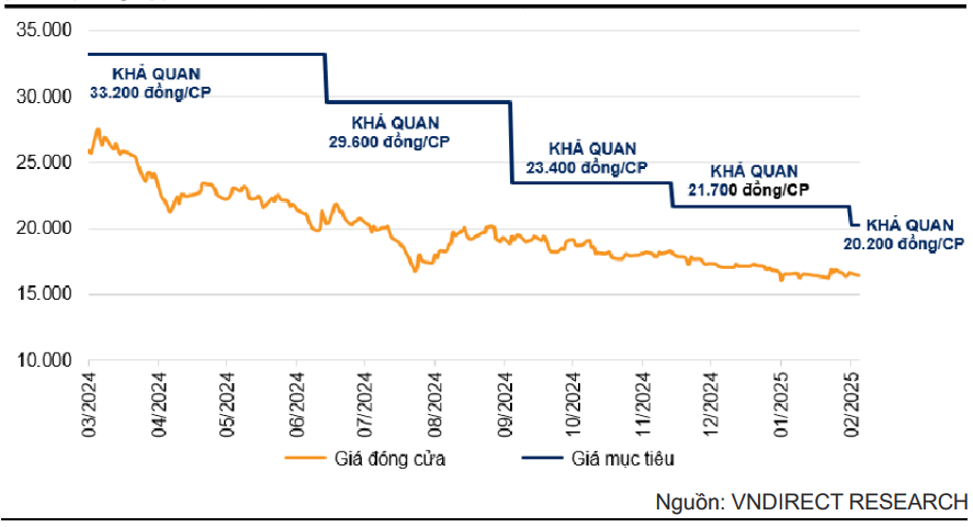 Lịch sử khuyến nghị giá cổ phiếu VRE - 60s hôm nay